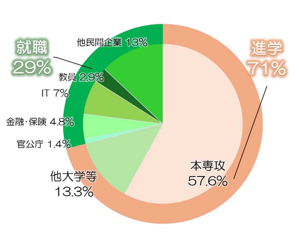 学部進路グラフ