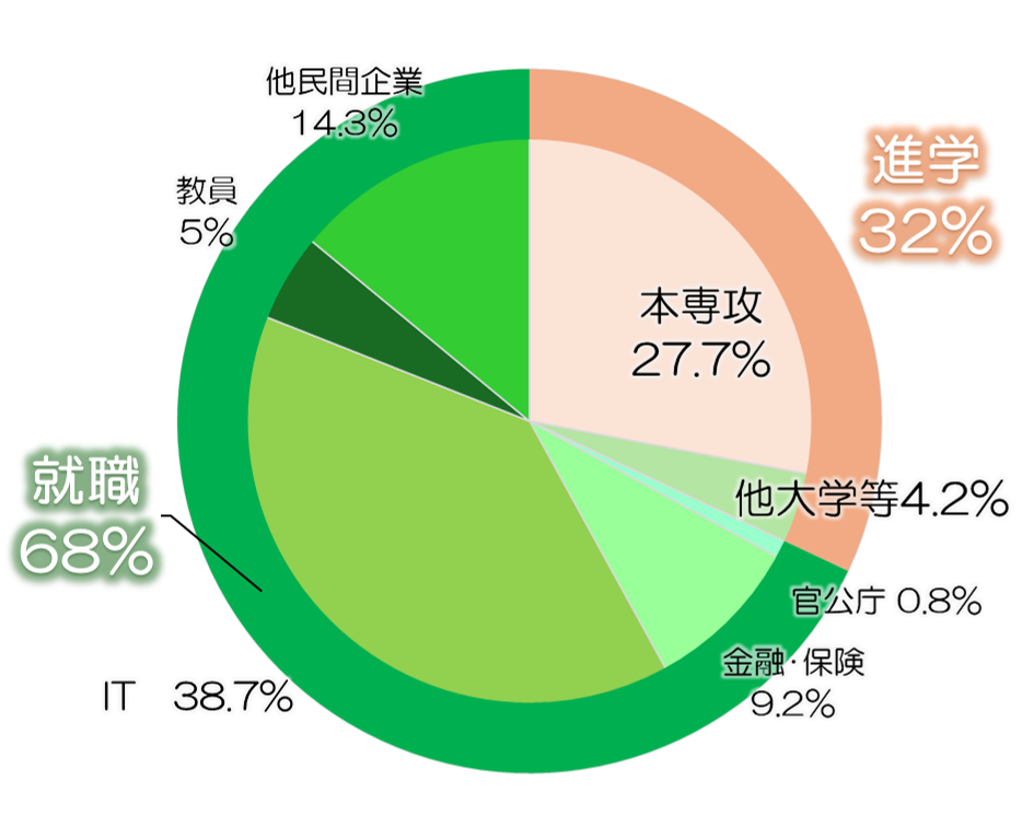 院進路グラフ