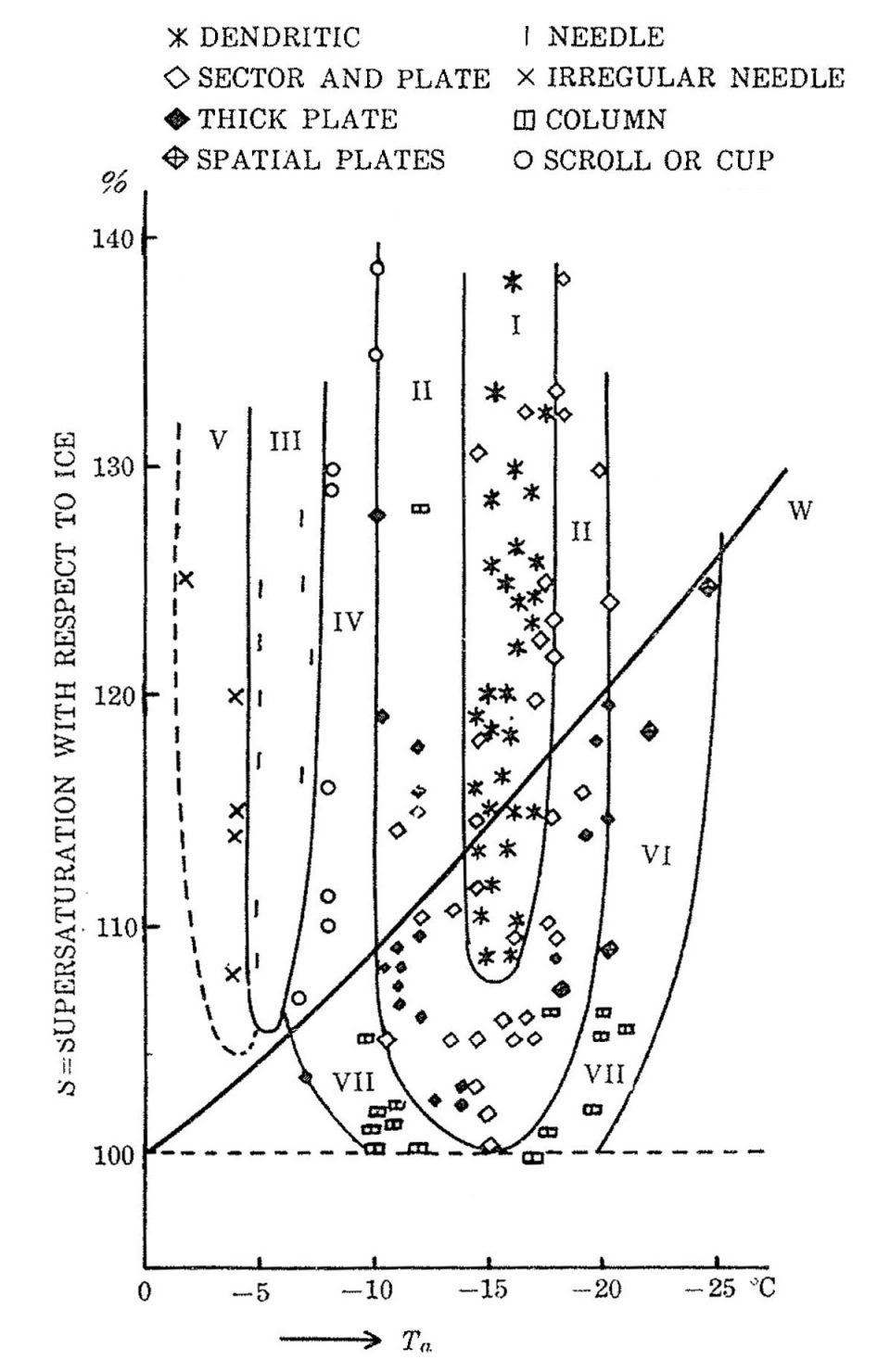 中谷ダイヤグラム（出典: U. Nakaya, <i>J. Fac. Sci., Hokkaido Univ.; Ser. 2, Phys.,</i> 4(6), 1955, 343）