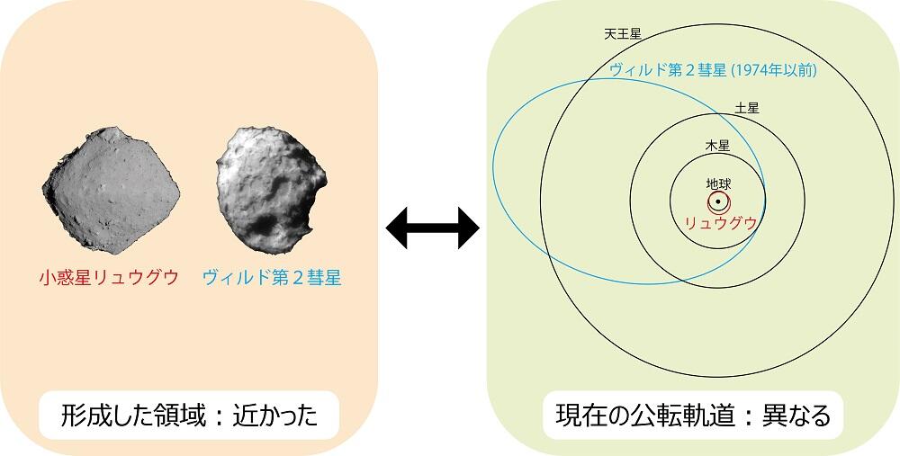 小惑星リュウグウは彗星の近くで誕生~内側太陽系から外側太陽系へと旅した高温鉱物をリュウグウから多数発見~(理学研究院:地球惑星科学部門 准教授