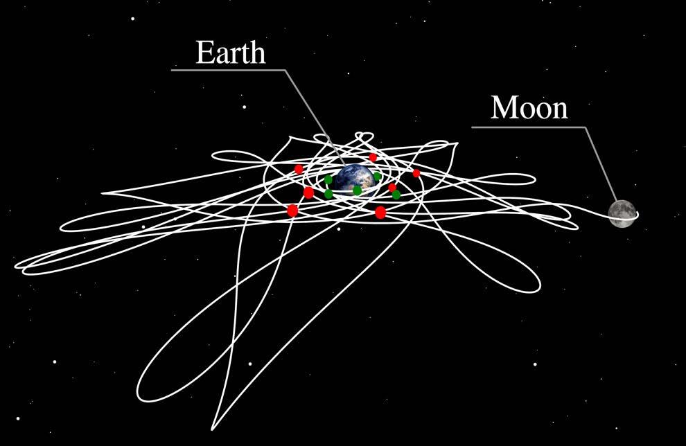 数学科】カオス軌道を用いた地球–月系における探査機の軌道設計に成功